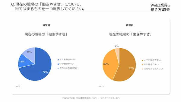 【Web3業界の働き方調査】20-30代ミドル～ハイキャリア層の「働きがい」と「働きやすさ」を両立する新しい選択肢に