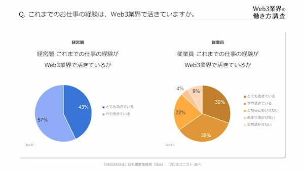 【Web3業界の働き方調査】20-30代ミドル～ハイキャリア層の「働きがい」と「働きやすさ」を両立する新しい選択肢に