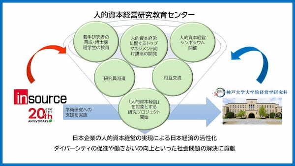 人的資本経営で企業価値向上へ　産学連携で実証研究を推進【インソース&神戸大学「人的資本経営研究教育センター」】