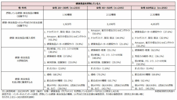 矢野経済研究所、健康食品に関する消費者アンケート調査、摂取している成分・素材は乳酸菌・ビタミンCなどが上位に