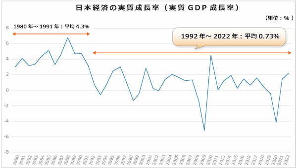 出展： IMF – World Economic Outlook Databases （2022年4月版）　2021年および2022年の数字は、IMFによる2022年4月時点の推計