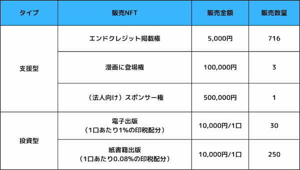 週刊少年ジャンプなど多方面で作品を発表する期待の新人マンガ家によるNFT漫画プロジェクト第一弾、販売開始！