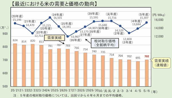 需要と価格推移