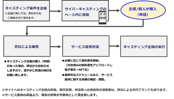 オンラインでファンや企業のオファーを獲得　「Cyber Casting」β版の提供を開始　第1弾はアスリート選手