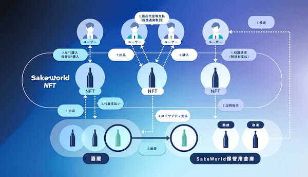 日本酒をNFTで資産化するNFTマーケットプレイス「Sake World NFT」の構築を支援