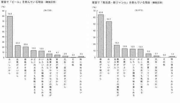 表 家庭で「ビール」を飲んでいる理由・家庭で「発泡酒･新ジャンル」を飲んでいる理由