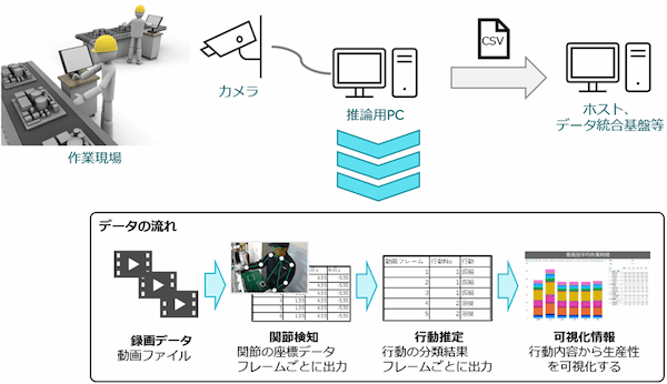 人の動態から作業内容を推定