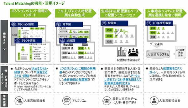 個人の適性や希望を考慮した最適な人材配置案を短時間で生成 他