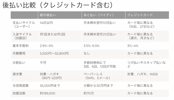 オンラインあと払い決済「ペイディ」の活用法とECサイトへの導入効果を徹底解説！