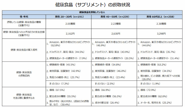 矢野経済研究所、健康食品に関する消費者アンケート調査、摂取している成分・素材は乳酸菌・ビタミンCなどが上位に