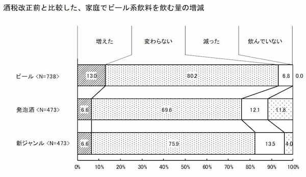 表 酒税改正前と比較した、家庭でビール系飲料を飲む量の増減