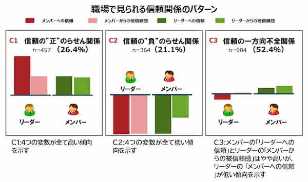 部下を信頼している上司は半数に満たず