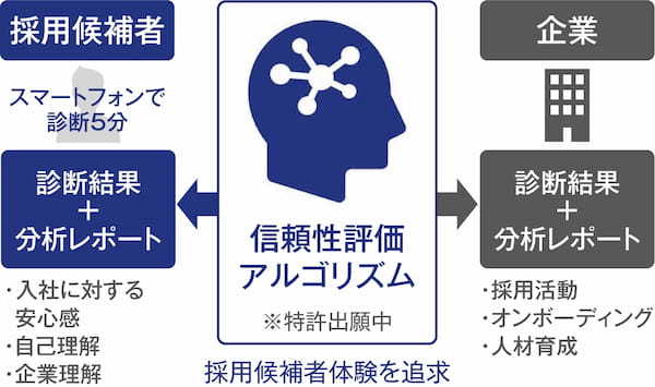 採用活動全体の課題の明確化と改善を提言する診断サービスを開始 他