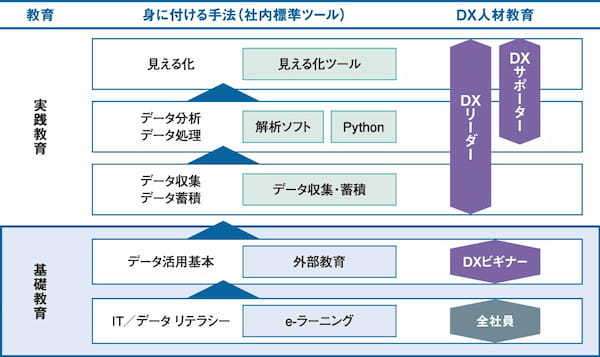 先進企業の課題に学ぶDX人材の賃金・採用・育成【DXを推進できる組織・人事の条件】