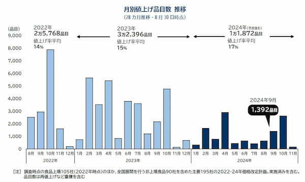 帝国データバンク「月別値上げ品目数 推移」