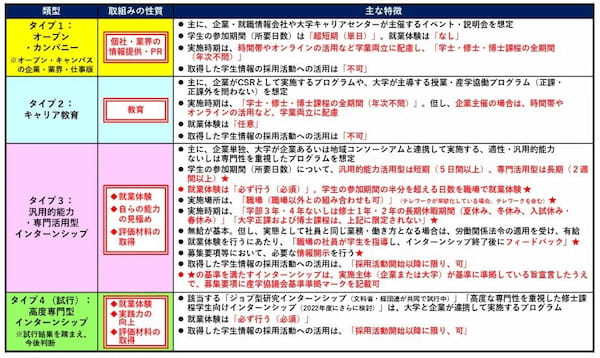 インターンシップを採用にどう活かす？　インターンシップの4タイプを詳しく解説【インターンシップ活用の多様化と留意点】