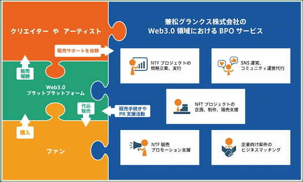 兼松グランクス、Web3.0時代におけるクリエイター支援サービスの提供を開始