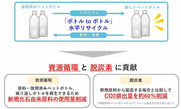 「ボトルtoボトル」リサイクル
