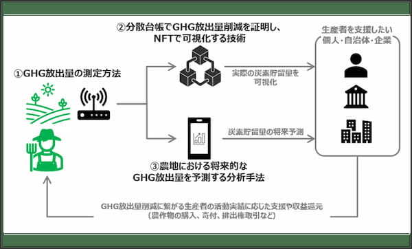 農業分野のカーボン・クレジット普及に向けた実証実験へNFT基盤を提供