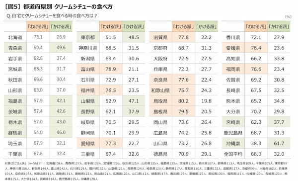 ハウス食品、クリームシチューの食べ方に関する調査、ごはんと「わける派」は68.0％で「かける派」は32.0％