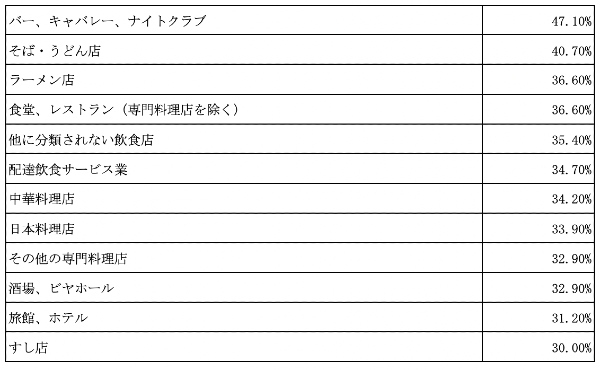 うちの人件費は高い?低い?業種別に適正値と人件費率を適正にする2つの方法
