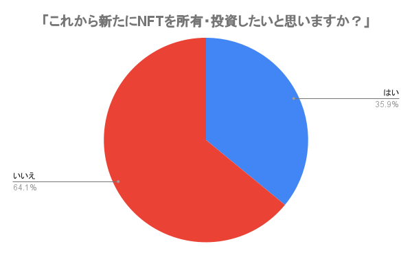 【NFT保有者の年収、2位は600万円～800万円、1位は◯◯万円～◯◯万円！？】NFT意識調査アンケート