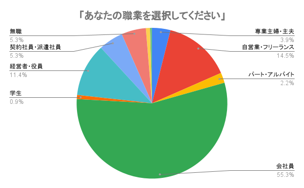 【NFT保有者の年収、2位は600万円～800万円、1位は◯◯万円～◯◯万円！？】NFT意識調査アンケート