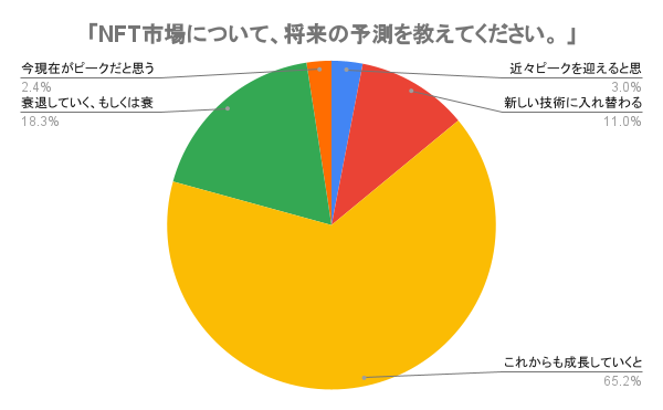 【NFT保有者の年収、2位は600万円～800万円、1位は◯◯万円～◯◯万円！？】NFT意識調査アンケート