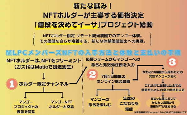 NFT体験型農園プロジェクト、『値段を決めてイーサ』始動