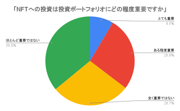 【NFT保有者の年収、2位は600万円～800万円、1位は◯◯万円～◯◯万円！？】NFT意識調査アンケート