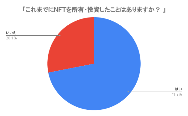 【NFT保有者の年収、2位は600万円～800万円、1位は◯◯万円～◯◯万円！？】NFT意識調査アンケート