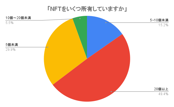 【NFT保有者の年収、2位は600万円～800万円、1位は◯◯万円～◯◯万円！？】NFT意識調査アンケート