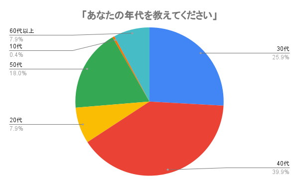 【NFT保有者の年収、2位は600万円～800万円、1位は◯◯万円～◯◯万円！？】NFT意識調査アンケート