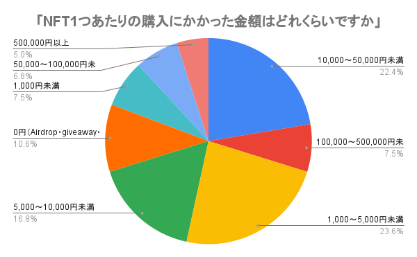 【NFT保有者の年収、2位は600万円～800万円、1位は◯◯万円～◯◯万円！？】NFT意識調査アンケート