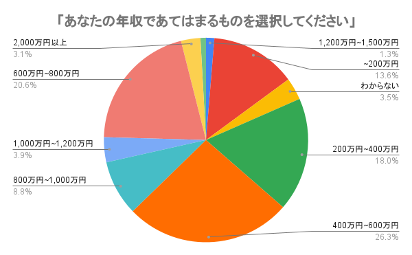 【NFT保有者の年収、2位は600万円～800万円、1位は◯◯万円～◯◯万円！？】NFT意識調査アンケート