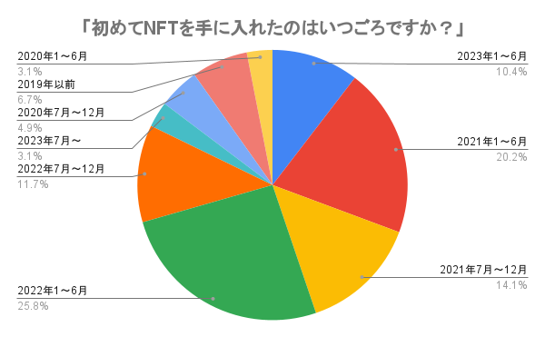 【NFT保有者の年収、2位は600万円～800万円、1位は◯◯万円～◯◯万円！？】NFT意識調査アンケート