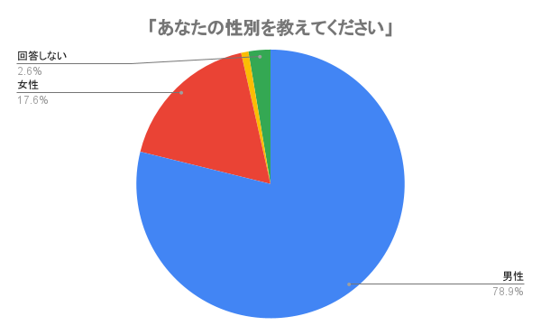 【NFT保有者の年収、2位は600万円～800万円、1位は◯◯万円～◯◯万円！？】NFT意識調査アンケート