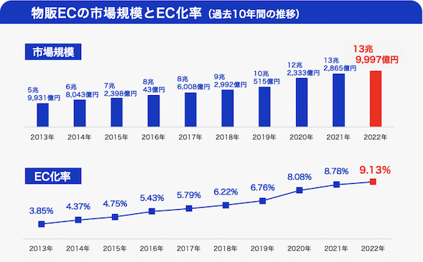 2022年のEC市場は22兆円！前年比9.9%のプラス成長に【経産省調査2023年最新版】