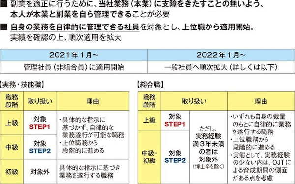 副業制度で多様な経験を積んだ人材が組織を強化【三井化学】