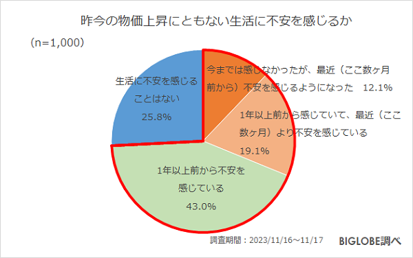 ビッグローブ、2023年冬の生活とお金に関する意識調査、「物価上昇を上回る賃金の増加はなかった」が7割強に