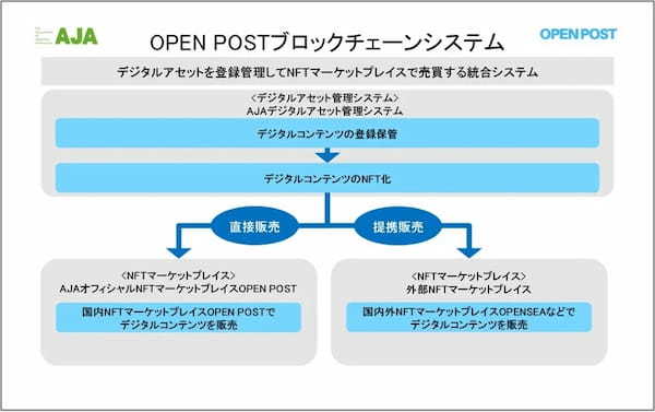 「鉄腕アトム」公式二次創作NFTプロジェクト、日本動画協会公認のNFTマーケットプレイス「OPEN POST」でついに販売！