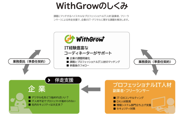 WithGrow（ウィズグロウ）の仕組み