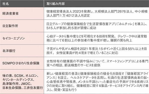 人材投資で企業価値向上へ健康経営の取り組み加速【人的資本経営とウェルビーイング】