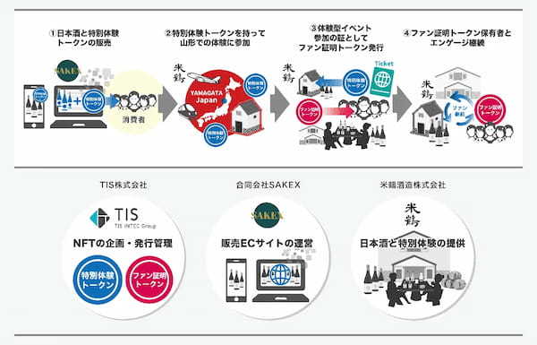 TISとSAKEX、「トークン活用型ブランディング支援サービス」で米鶴酒造の日本酒付き特別体験を販売するweb3実証実験を実施