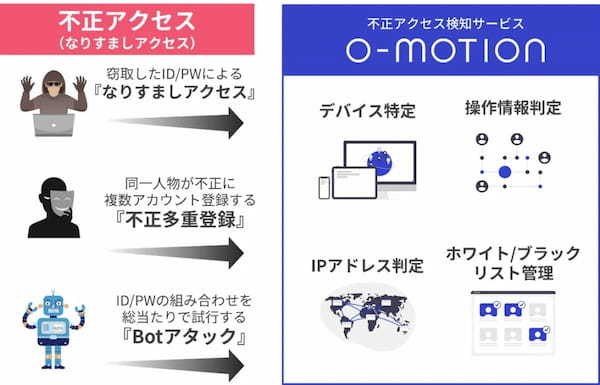 「元素騎士Online」が不正アクセス検知サービス「O-MOTION」を導入