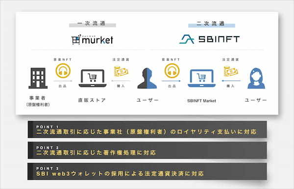 レコチョクが音楽NFTの二次販売において「SBI Web3ウォレット」を採用