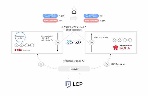 Datachain・三菱UFJ信託銀行・ソラミツが国内で発行予定の多種多様なステーブルコインの滑らかな相互移転・交換の実現に向けて技術提携