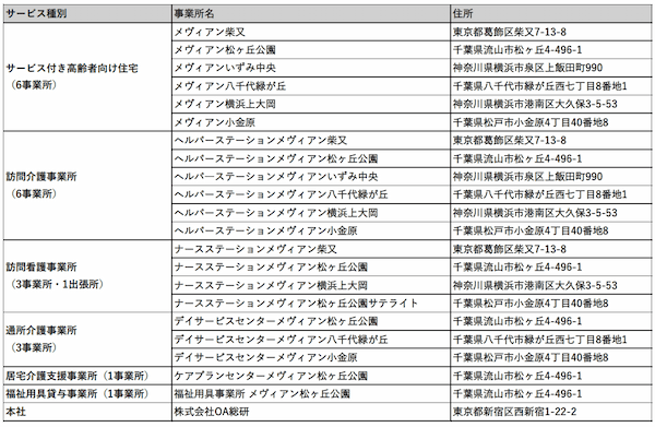 ニチイケアパレス、介護施設運営のOA総研を子会社化