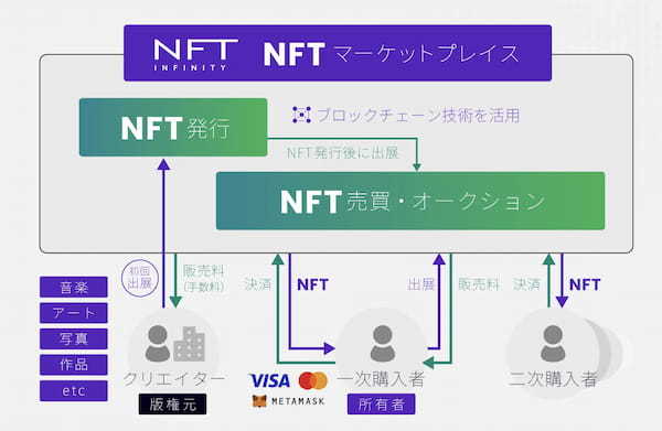 オリジナルNFTマーケットプレイス開発をかなえるパッケージシステム「NFT INFINITY」の公式サイトをリニューアルOPEN