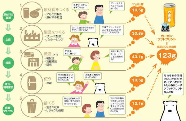 個人でできるカーボンニュートラルへの取り組み　～自分のCO２排出量を知っていますか？～